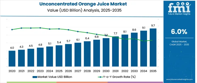 Unconcentrated Orange Juice Market