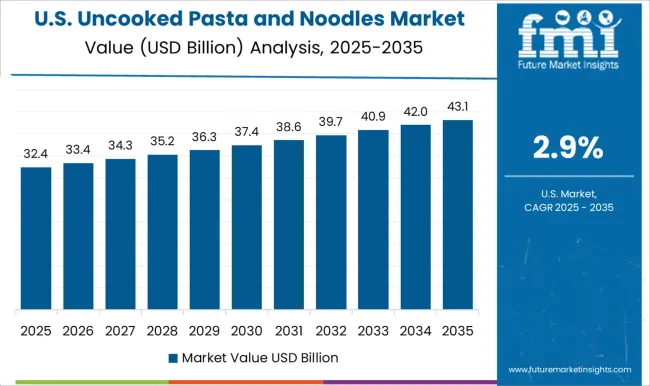Uncooked Pasta And Noodles Market Country Value Analysis