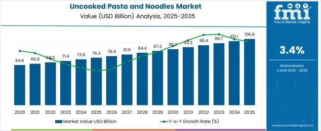 Uncooked Pasta And Noodles Market Market Value Analysis