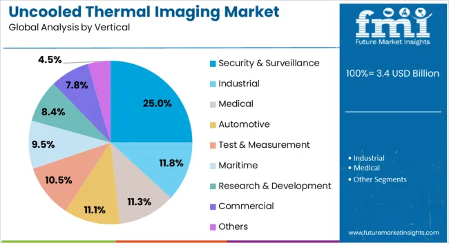 Uncooled Thermal Imaging Market Analysis By Vertical