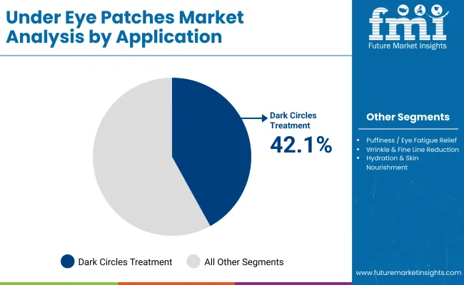 Under Eye Patches Market By Application
