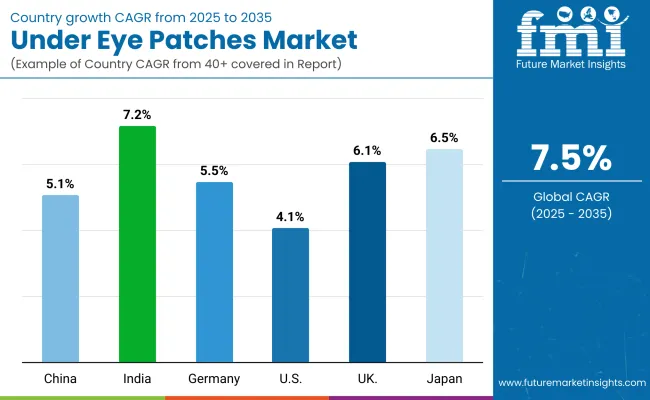 Under Eye Patches Market By Country