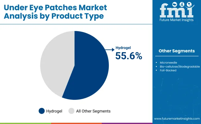 Under Eye Patches Market By Product