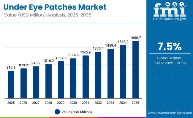 Under Eye Patches Market