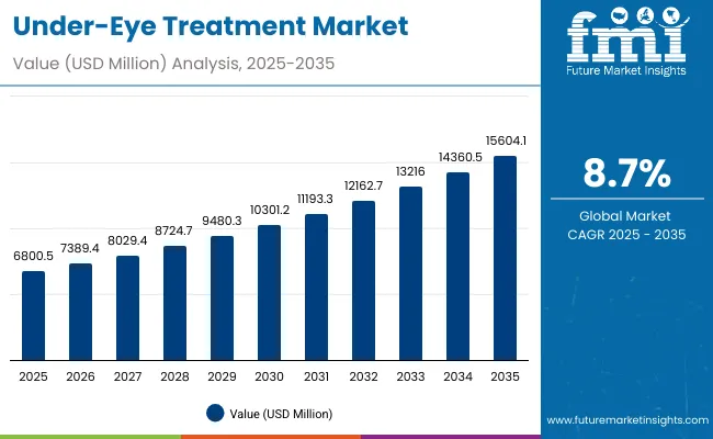 Under Eye Treatment Market 1