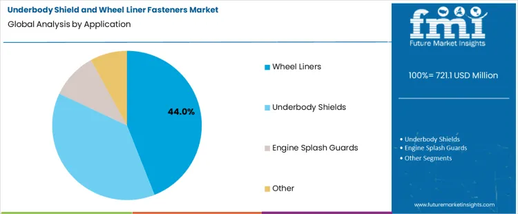 Underbody Shield And Wheel Liner Fasteners Market Analysis By Application