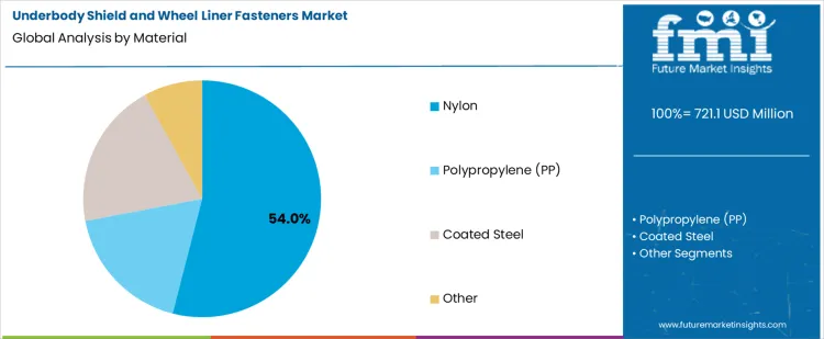 Underbody Shield And Wheel Liner Fasteners Market Analysis By Material