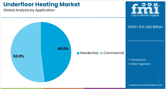 Underfloor Heating Market Analysis By Application