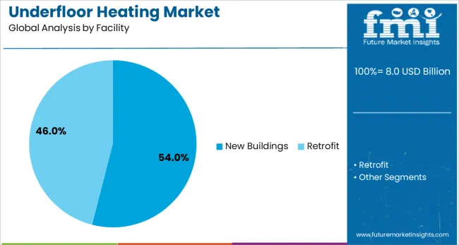 Underfloor Heating Market Analysis By Facility