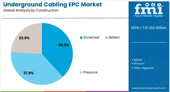 Underground Cabling Epc Market Analysis By Construction