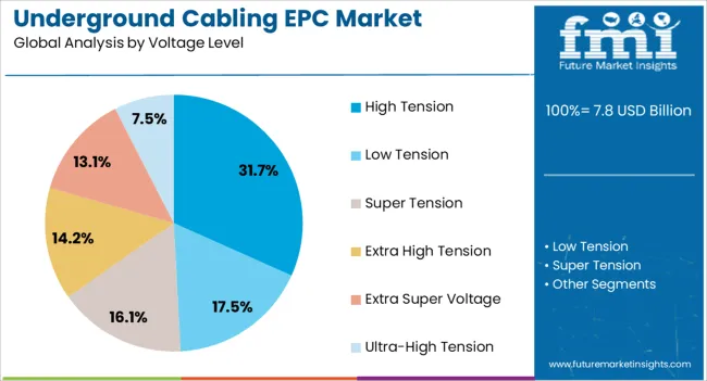Underground Cabling Epc Market Analysis By Voltage Level
