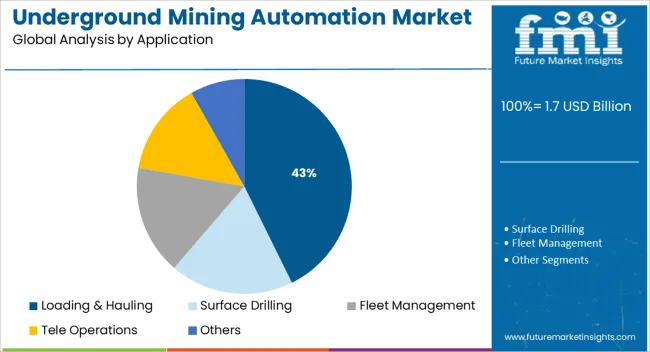 Underground Mining Automation Market Analysis By Application