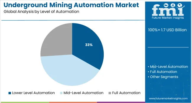 Underground Mining Automation Market Analysis By Level Of Automation