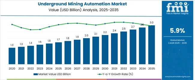 Underground Mining Automation Market Market Value Analysis