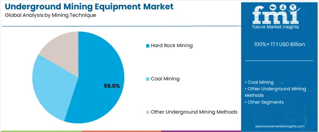 Underground Mining Equipment Market Analysis By Mining Technique