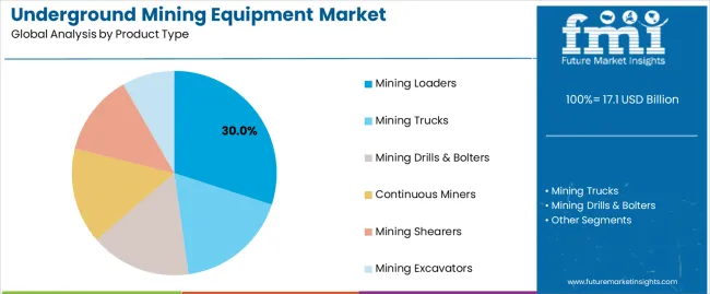 Underground Mining Equipment Market Analysis By Product Type