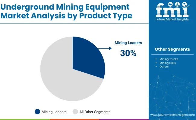 Underground Mining Equipment Market By Product Type
