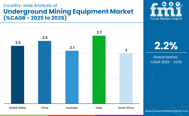 Underground Mining Equipment Market Country Wise Analysis