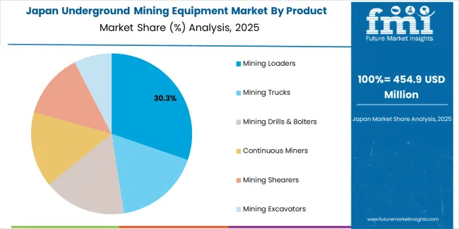 Underground Mining Equipment Market Japan Market Share Analysis By Product Type