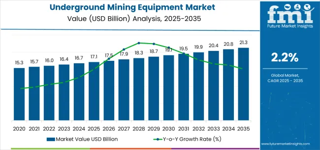 Underground Mining Equipment Market Market Value Analysis