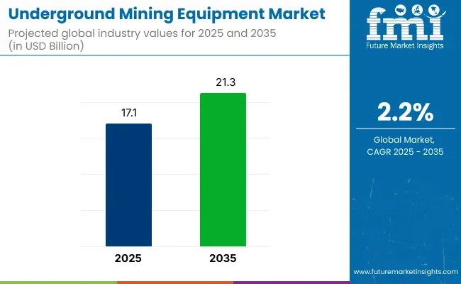 Underground Mining Equipment Market