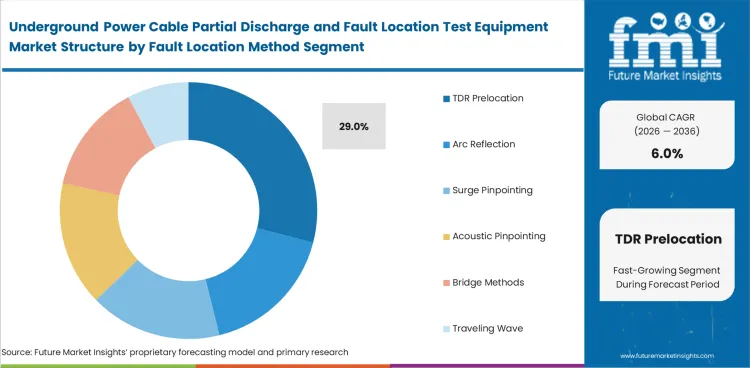 Underground Power Cable Partial Discharge And Fault Location Test Equipment Market Analysis By Fault Location Method