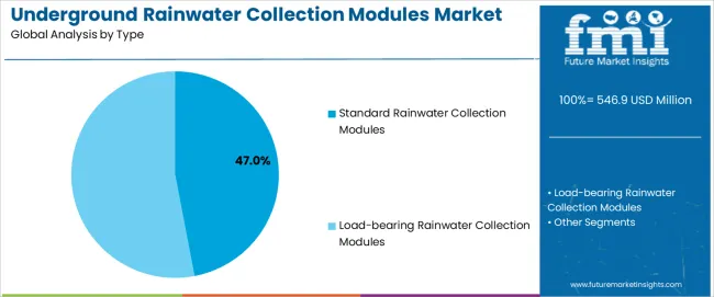 Underground Rainwater Collection Modules Market Analysis By Type