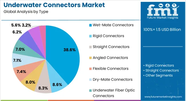 Underwater Connectors Market Analysis By Type
