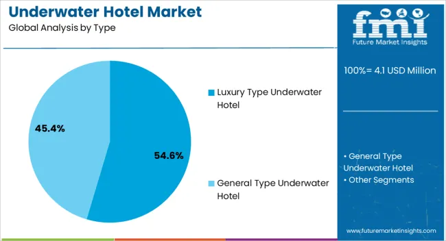 Underwater Hotel Market Analysis By Type