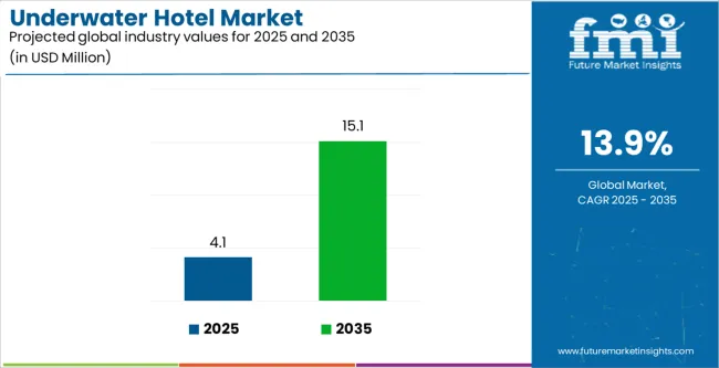 Underwater Hotel Market Industry Value Analysis