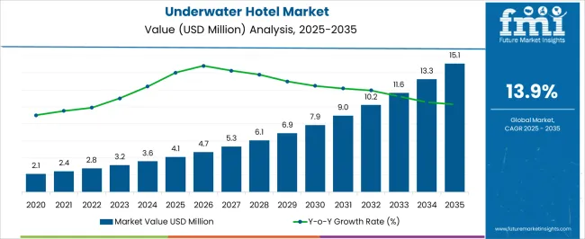 Underwater Hotel Market Market Value Analysis