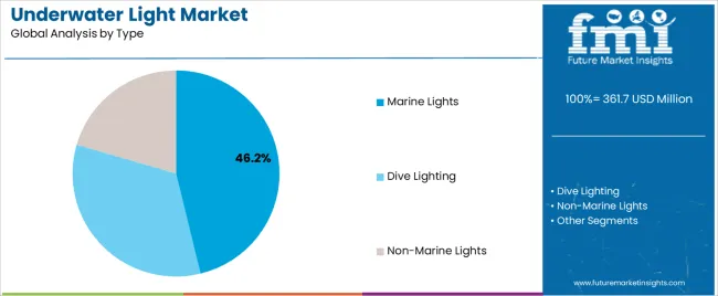 Underwater Light Market Analysis By Type Underwater Light Market Analysis By Type