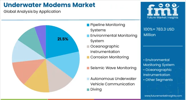 Underwater Modems Market Analysis By Application