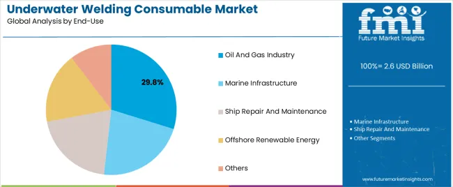 Underwater Welding Consumable Market Analysis By End Use