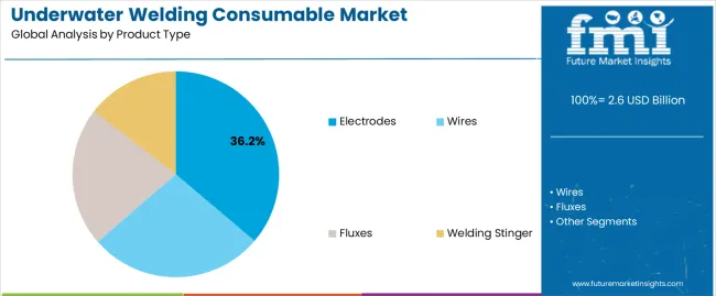 Underwater Welding Consumable Market Analysis By Product Type