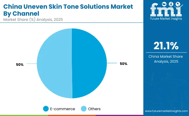 Uneven Skin Tone Solutions Market China 2