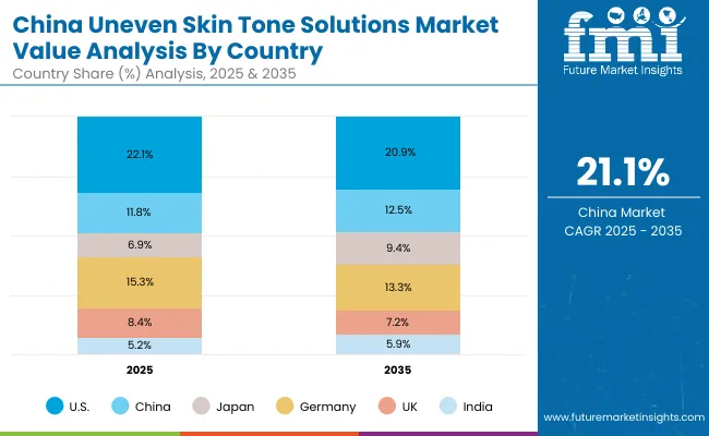Uneven Skin Tone Solutions Market China