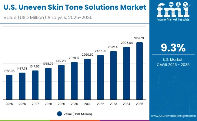Uneven Skin Tone Solutions Market Usa