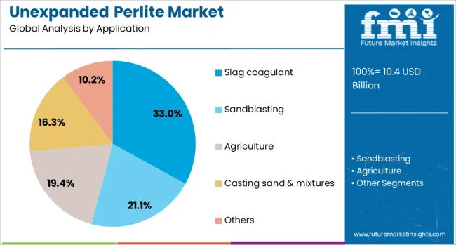 Unexpanded Perlite Market Analysis By Application