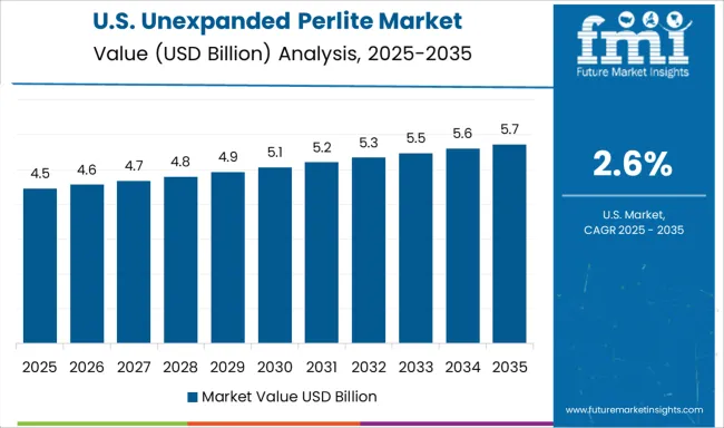 Unexpanded Perlite Market Country Value Analysis