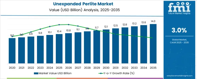Unexpanded Perlite Market Market Value Analysis