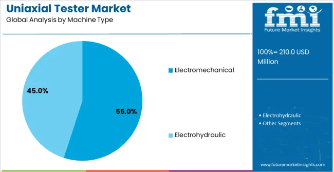 Uniaxial Tester Market Analysis By Machine Type Uniaxial Tester Market Analysis By Machine Type