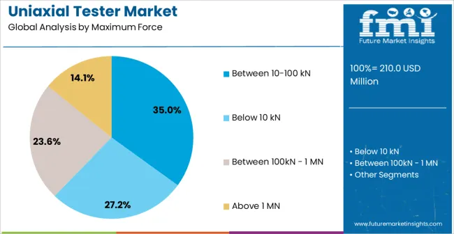 Uniaxial Tester Market Analysis By Maximum Force Uniaxial Tester Market Analysis By Maximum Force