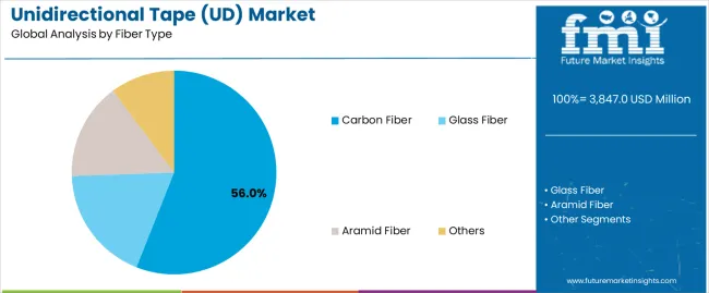 Unidirectional Tape (ud) Market Analysis By Fiber Type