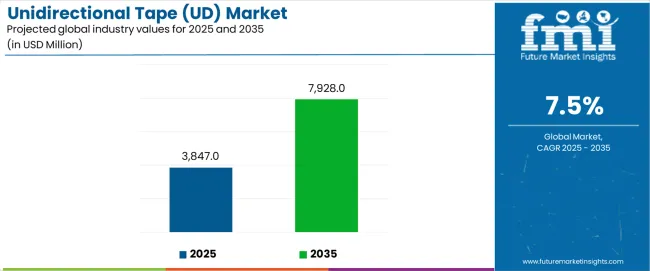 Unidirectional Tape (ud) Market Industry Value Analysis