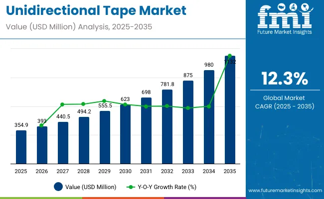 Unidirectional Tapes Market