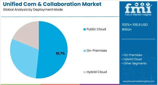 Unified Com & Collaboration Market Analysis By Deployment Mode
