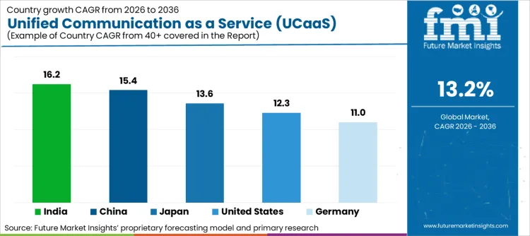 Unified Communication As A Service Ucaas Market Cagr Analysis By Country