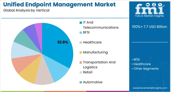 Unified Endpoint Management Market Analysis By Vertical