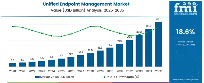 Unified Endpoint Management Market Market Value Analysis